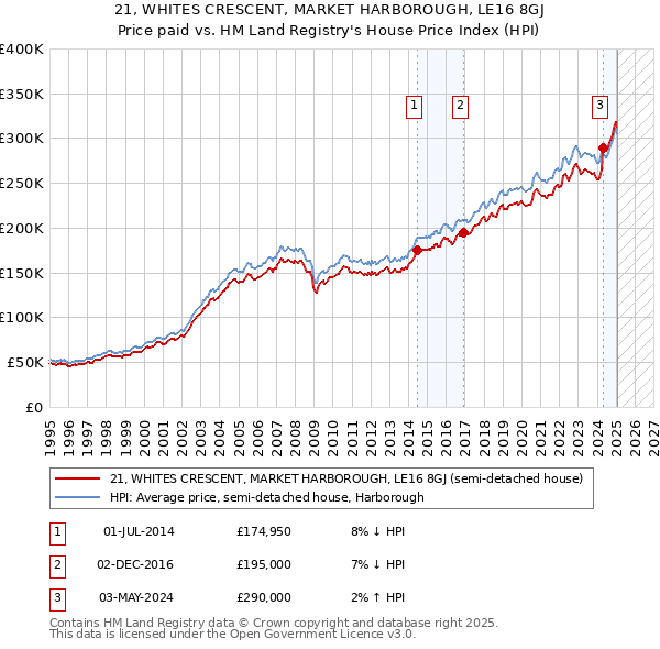 21, WHITES CRESCENT, MARKET HARBOROUGH, LE16 8GJ: Price paid vs HM Land Registry's House Price Index