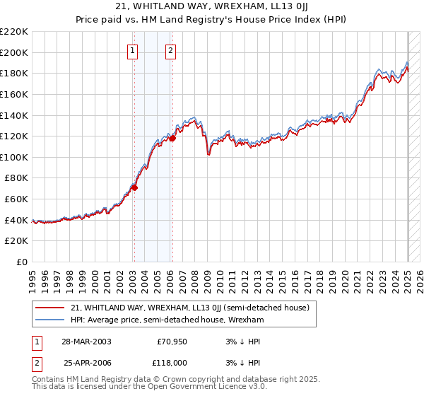 21, WHITLAND WAY, WREXHAM, LL13 0JJ: Price paid vs HM Land Registry's House Price Index