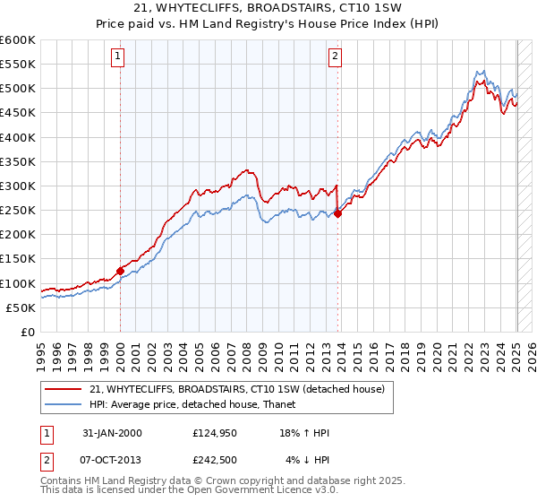 21, WHYTECLIFFS, BROADSTAIRS, CT10 1SW: Price paid vs HM Land Registry's House Price Index