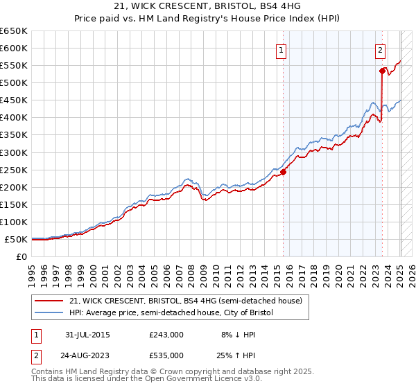 21, WICK CRESCENT, BRISTOL, BS4 4HG: Price paid vs HM Land Registry's House Price Index