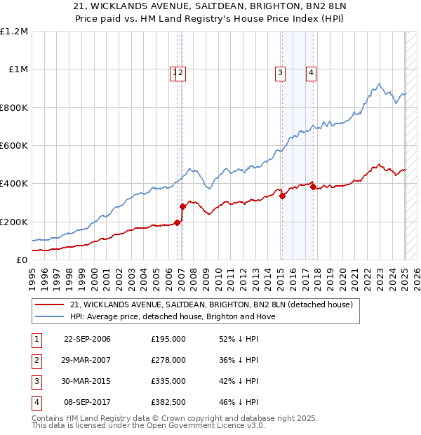 21, WICKLANDS AVENUE, SALTDEAN, BRIGHTON, BN2 8LN: Price paid vs HM Land Registry's House Price Index