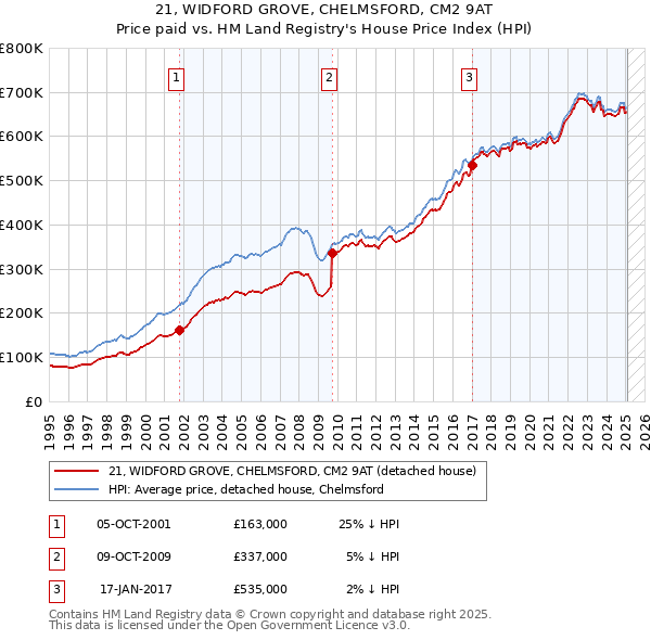 21, WIDFORD GROVE, CHELMSFORD, CM2 9AT: Price paid vs HM Land Registry's House Price Index