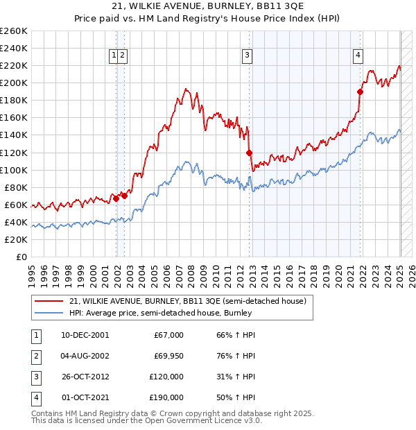 21, WILKIE AVENUE, BURNLEY, BB11 3QE: Price paid vs HM Land Registry's House Price Index