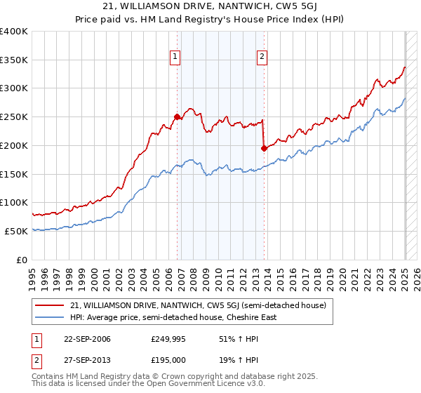 21, WILLIAMSON DRIVE, NANTWICH, CW5 5GJ: Price paid vs HM Land Registry's House Price Index