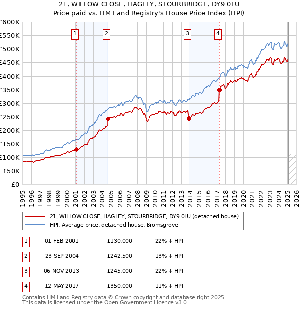21, WILLOW CLOSE, HAGLEY, STOURBRIDGE, DY9 0LU: Price paid vs HM Land Registry's House Price Index