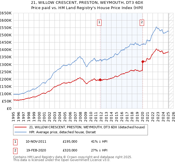 21, WILLOW CRESCENT, PRESTON, WEYMOUTH, DT3 6DX: Price paid vs HM Land Registry's House Price Index