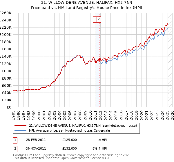 21, WILLOW DENE AVENUE, HALIFAX, HX2 7NN: Price paid vs HM Land Registry's House Price Index