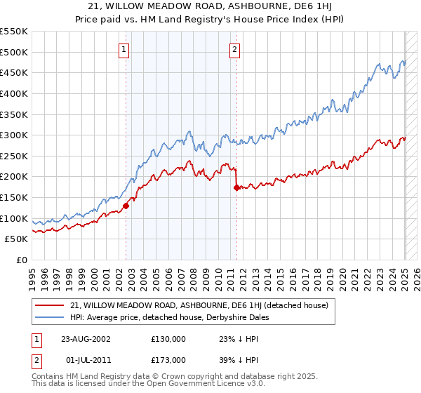 21, WILLOW MEADOW ROAD, ASHBOURNE, DE6 1HJ: Price paid vs HM Land Registry's House Price Index