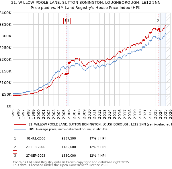 21, WILLOW POOLE LANE, SUTTON BONINGTON, LOUGHBOROUGH, LE12 5NN: Price paid vs HM Land Registry's House Price Index