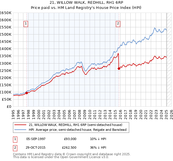 21, WILLOW WALK, REDHILL, RH1 6RP: Price paid vs HM Land Registry's House Price Index