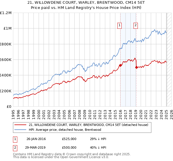 21, WILLOWDENE COURT, WARLEY, BRENTWOOD, CM14 5ET: Price paid vs HM Land Registry's House Price Index