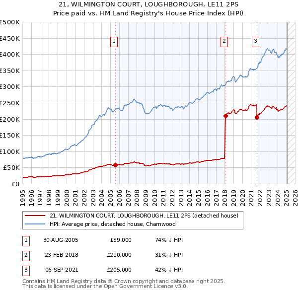 21, WILMINGTON COURT, LOUGHBOROUGH, LE11 2PS: Price paid vs HM Land Registry's House Price Index