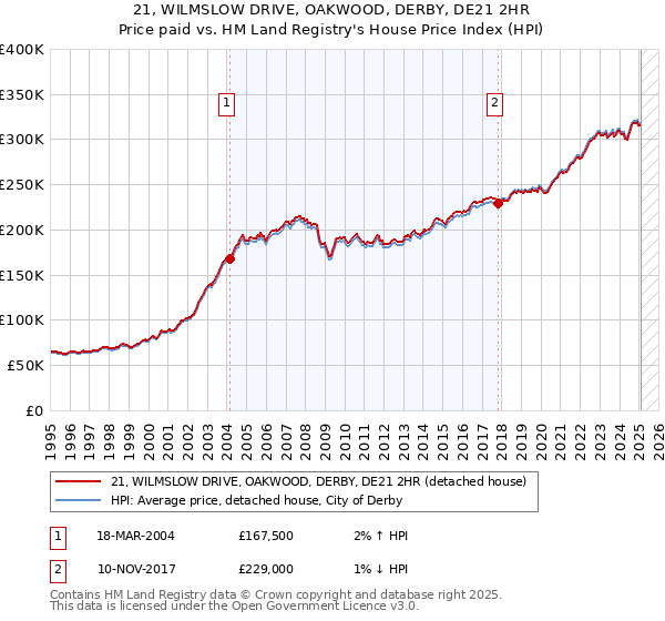 21, WILMSLOW DRIVE, OAKWOOD, DERBY, DE21 2HR: Price paid vs HM Land Registry's House Price Index