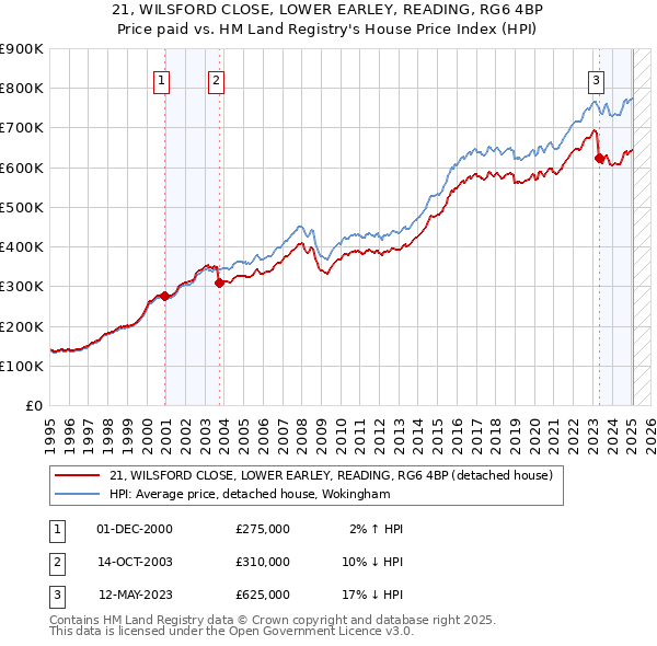 21, WILSFORD CLOSE, LOWER EARLEY, READING, RG6 4BP: Price paid vs HM Land Registry's House Price Index