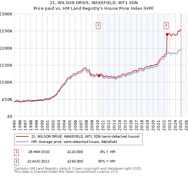 21, WILSON DRIVE, WAKEFIELD, WF1 3DN: Price paid vs HM Land Registry's House Price Index