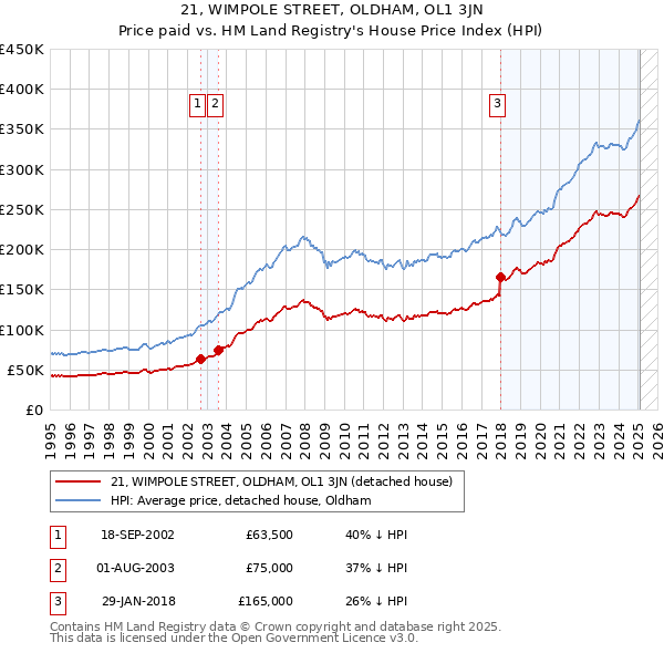 21, WIMPOLE STREET, OLDHAM, OL1 3JN: Price paid vs HM Land Registry's House Price Index