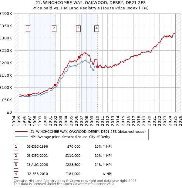 21, WINCHCOMBE WAY, OAKWOOD, DERBY, DE21 2ES: Price paid vs HM Land Registry's House Price Index