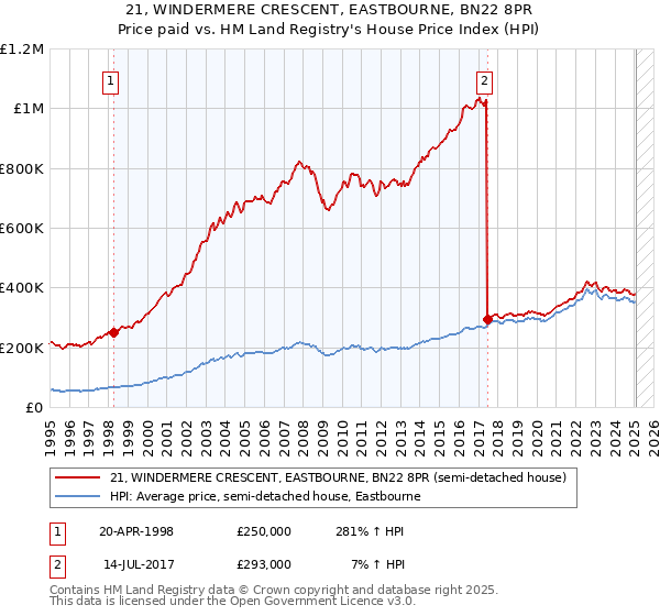 21, WINDERMERE CRESCENT, EASTBOURNE, BN22 8PR: Price paid vs HM Land Registry's House Price Index