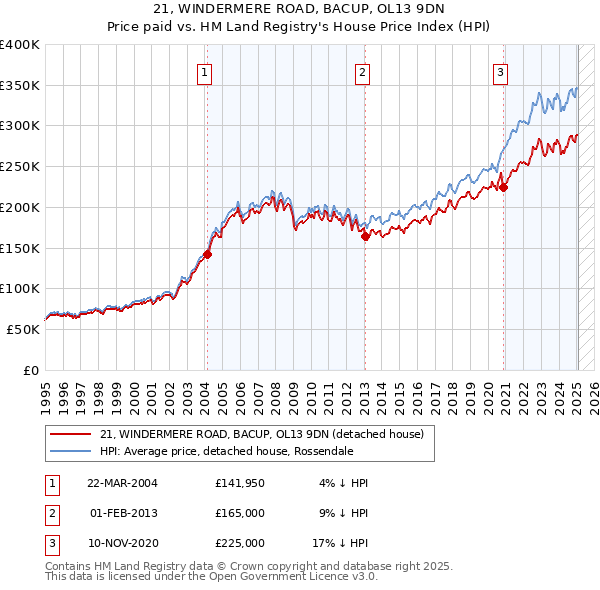21, WINDERMERE ROAD, BACUP, OL13 9DN: Price paid vs HM Land Registry's House Price Index
