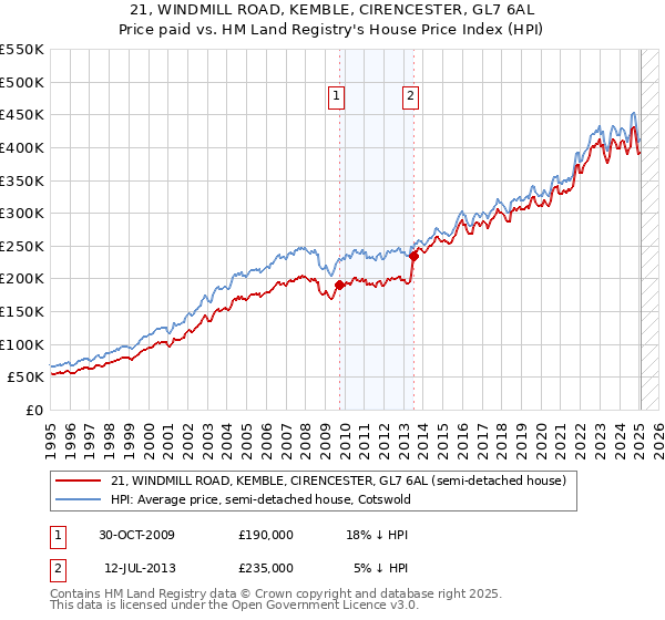 21, WINDMILL ROAD, KEMBLE, CIRENCESTER, GL7 6AL: Price paid vs HM Land Registry's House Price Index