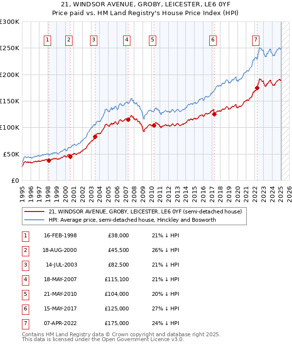 21, WINDSOR AVENUE, GROBY, LEICESTER, LE6 0YF: Price paid vs HM Land Registry's House Price Index