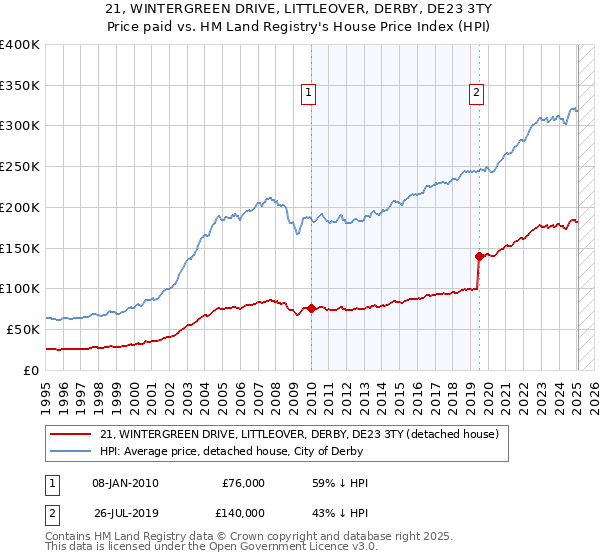 21, WINTERGREEN DRIVE, LITTLEOVER, DERBY, DE23 3TY: Price paid vs HM Land Registry's House Price Index