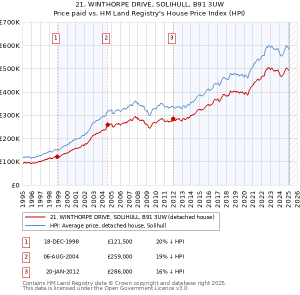 21, WINTHORPE DRIVE, SOLIHULL, B91 3UW: Price paid vs HM Land Registry's House Price Index