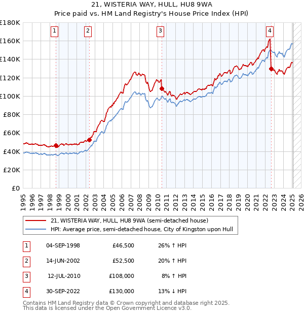 21, WISTERIA WAY, HULL, HU8 9WA: Price paid vs HM Land Registry's House Price Index