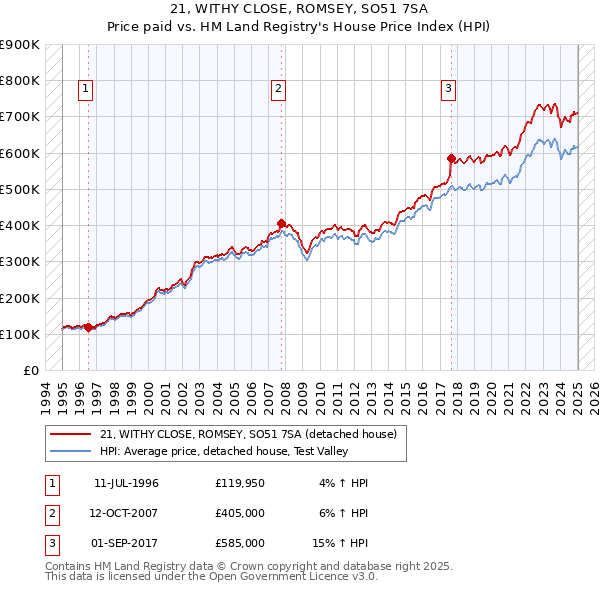 21, WITHY CLOSE, ROMSEY, SO51 7SA: Price paid vs HM Land Registry's House Price Index