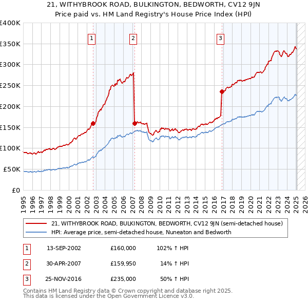 21, WITHYBROOK ROAD, BULKINGTON, BEDWORTH, CV12 9JN: Price paid vs HM Land Registry's House Price Index