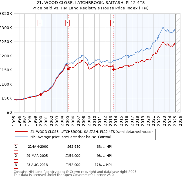 21, WOOD CLOSE, LATCHBROOK, SALTASH, PL12 4TS: Price paid vs HM Land Registry's House Price Index