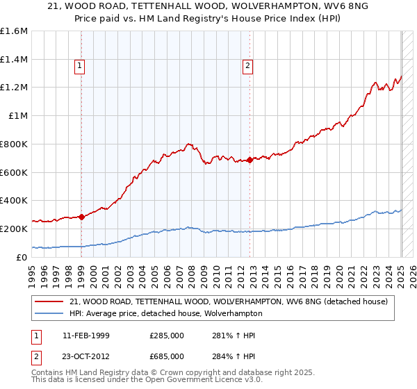 21, WOOD ROAD, TETTENHALL WOOD, WOLVERHAMPTON, WV6 8NG: Price paid vs HM Land Registry's House Price Index