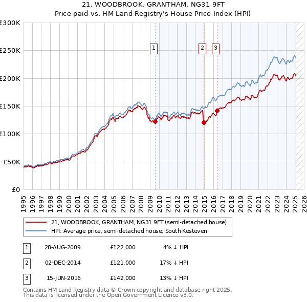 21, WOODBROOK, GRANTHAM, NG31 9FT: Price paid vs HM Land Registry's House Price Index