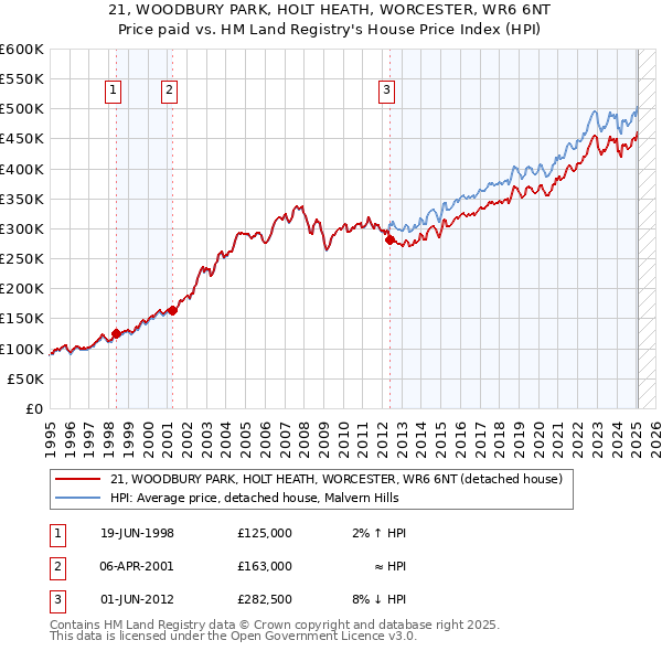 21, WOODBURY PARK, HOLT HEATH, WORCESTER, WR6 6NT: Price paid vs HM Land Registry's House Price Index