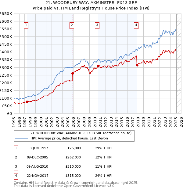 21, WOODBURY WAY, AXMINSTER, EX13 5RE: Price paid vs HM Land Registry's House Price Index