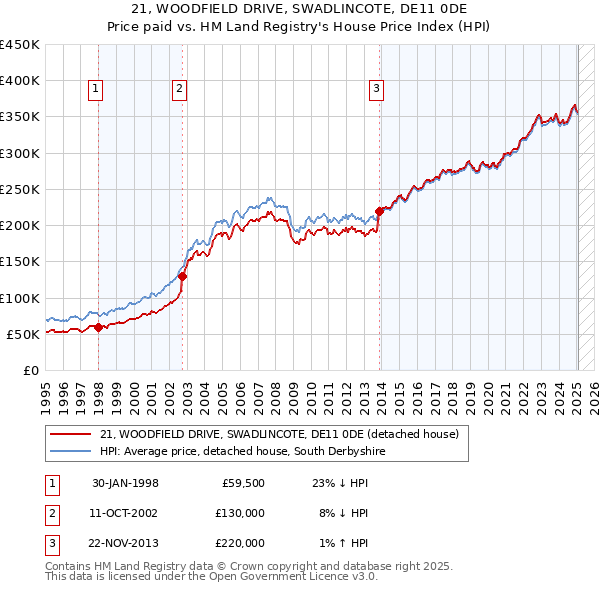 21, WOODFIELD DRIVE, SWADLINCOTE, DE11 0DE: Price paid vs HM Land Registry's House Price Index