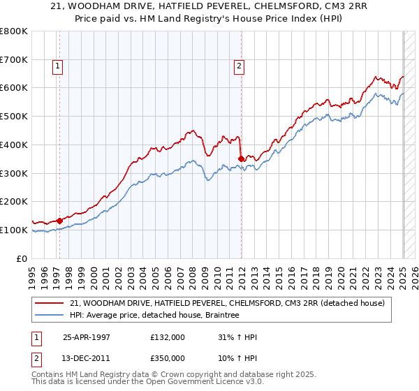21, WOODHAM DRIVE, HATFIELD PEVEREL, CHELMSFORD, CM3 2RR: Price paid vs HM Land Registry's House Price Index