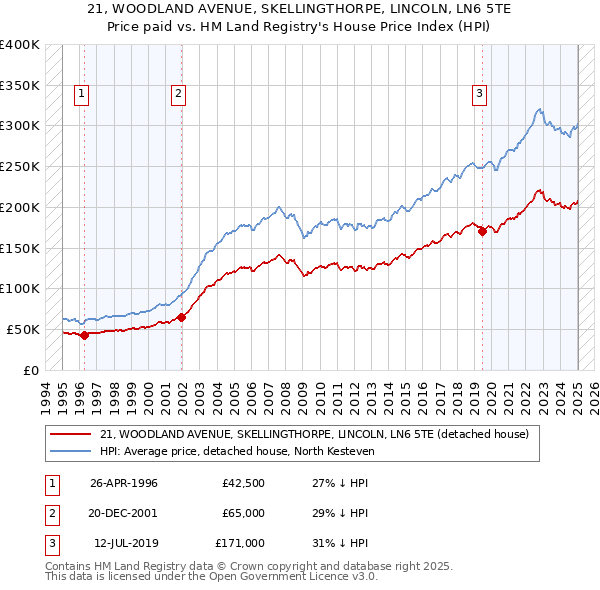 21, WOODLAND AVENUE, SKELLINGTHORPE, LINCOLN, LN6 5TE: Price paid vs HM Land Registry's House Price Index