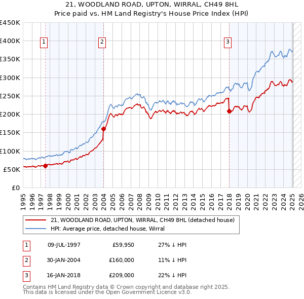 21, WOODLAND ROAD, UPTON, WIRRAL, CH49 8HL: Price paid vs HM Land Registry's House Price Index