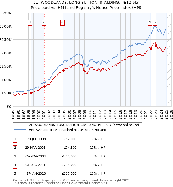 21, WOODLANDS, LONG SUTTON, SPALDING, PE12 9LY: Price paid vs HM Land Registry's House Price Index