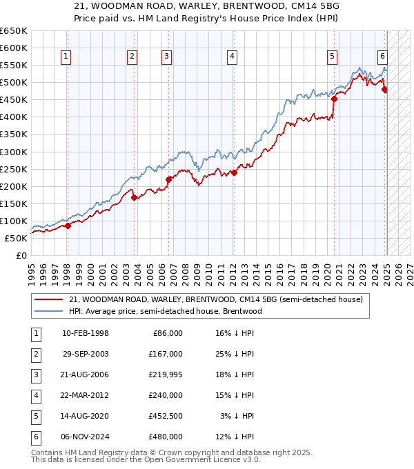 21, WOODMAN ROAD, WARLEY, BRENTWOOD, CM14 5BG: Price paid vs HM Land Registry's House Price Index