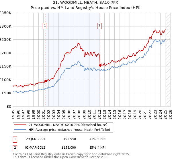 21, WOODMILL, NEATH, SA10 7PX: Price paid vs HM Land Registry's House Price Index
