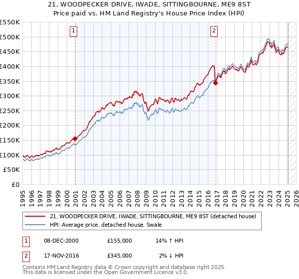 21, WOODPECKER DRIVE, IWADE, SITTINGBOURNE, ME9 8ST: Price paid vs HM Land Registry's House Price Index