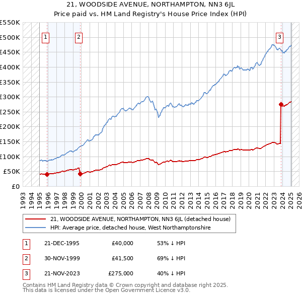 21, WOODSIDE AVENUE, NORTHAMPTON, NN3 6JL: Price paid vs HM Land Registry's House Price Index