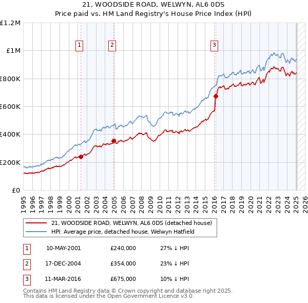 21, WOODSIDE ROAD, WELWYN, AL6 0DS: Price paid vs HM Land Registry's House Price Index