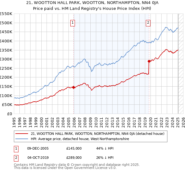 21, WOOTTON HALL PARK, WOOTTON, NORTHAMPTON, NN4 0JA: Price paid vs HM Land Registry's House Price Index