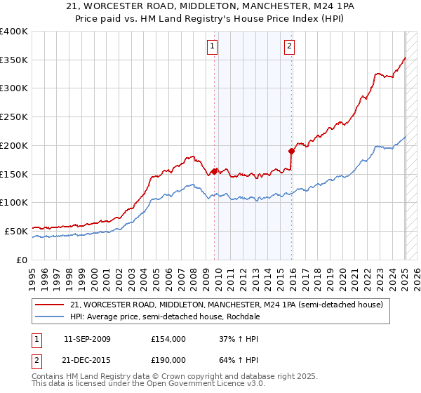 21, WORCESTER ROAD, MIDDLETON, MANCHESTER, M24 1PA: Price paid vs HM Land Registry's House Price Index