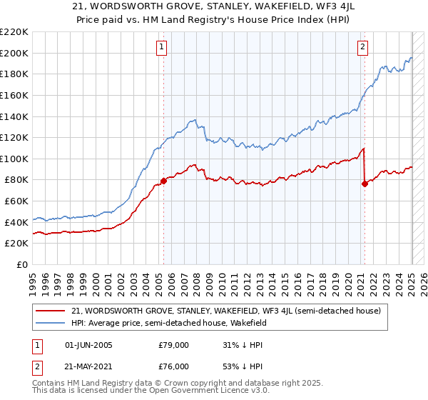21, WORDSWORTH GROVE, STANLEY, WAKEFIELD, WF3 4JL: Price paid vs HM Land Registry's House Price Index