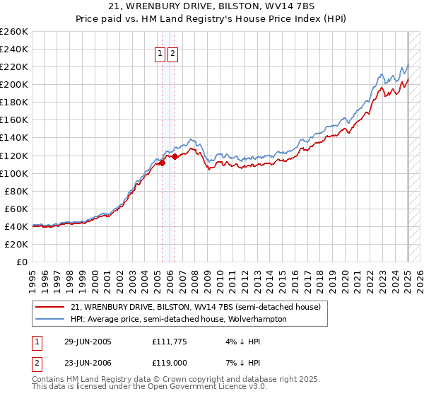 21, WRENBURY DRIVE, BILSTON, WV14 7BS: Price paid vs HM Land Registry's House Price Index