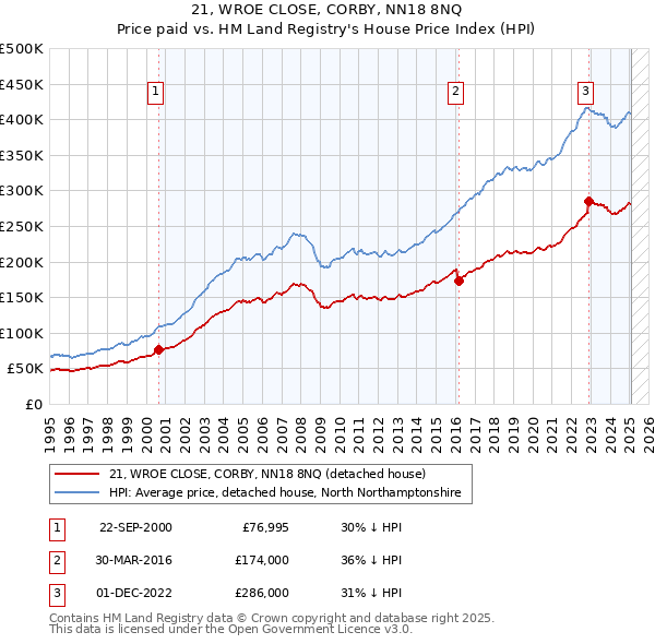 21, WROE CLOSE, CORBY, NN18 8NQ: Price paid vs HM Land Registry's House Price Index